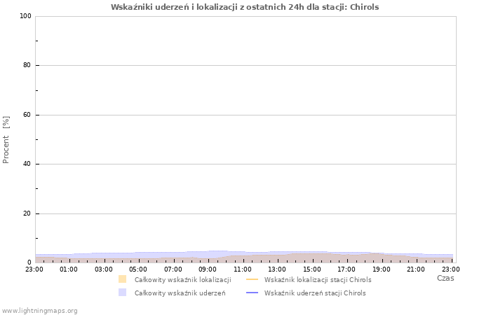 Wykresy: Wskaźniki uderzeń i lokalizacji