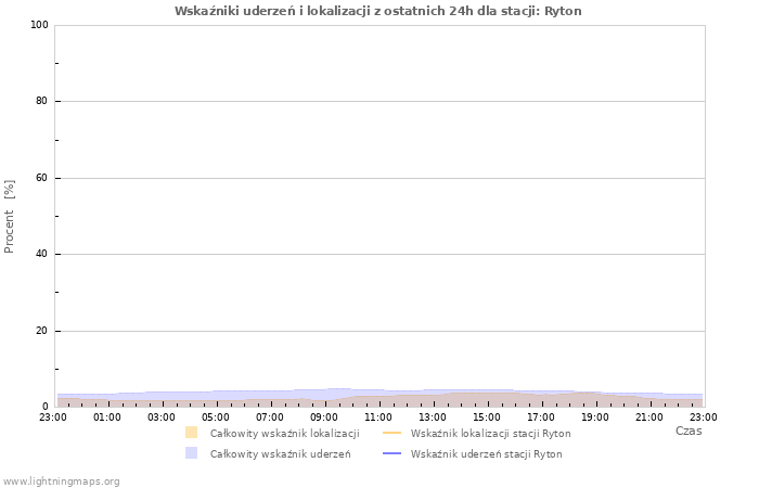 Wykresy: Wskaźniki uderzeń i lokalizacji