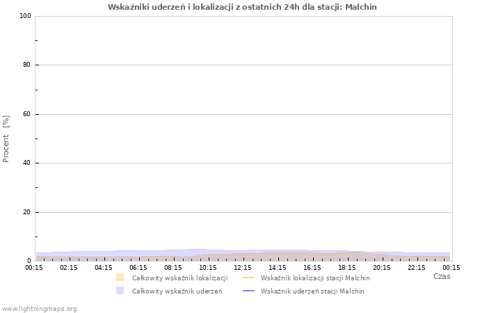 Wykresy: Wskaźniki uderzeń i lokalizacji