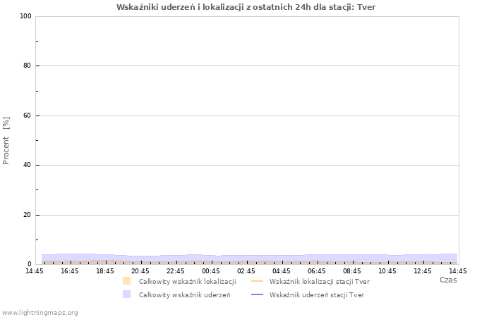 Wykresy: Wskaźniki uderzeń i lokalizacji