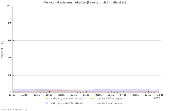 Wykresy: Wskaźniki uderzeń i lokalizacji