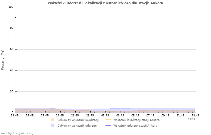 Wykresy: Wskaźniki uderzeń i lokalizacji