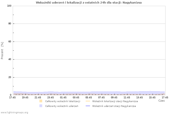 Wykresy: Wskaźniki uderzeń i lokalizacji