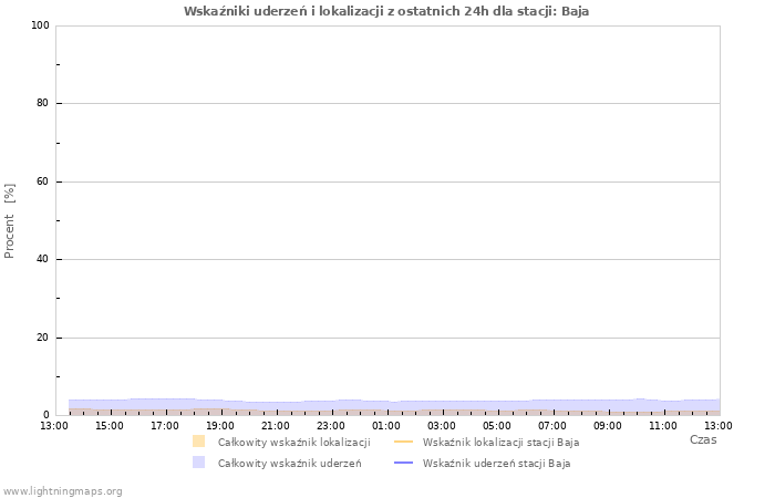 Wykresy: Wskaźniki uderzeń i lokalizacji