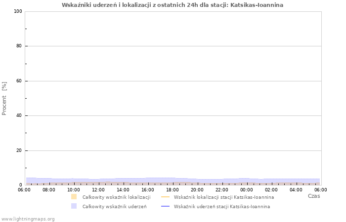 Wykresy: Wskaźniki uderzeń i lokalizacji