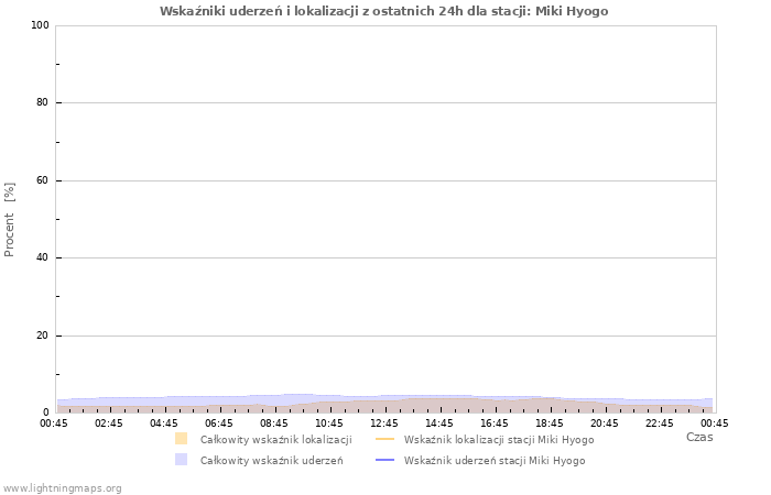 Wykresy: Wskaźniki uderzeń i lokalizacji