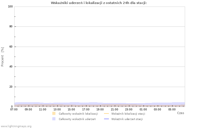 Wykresy: Wskaźniki uderzeń i lokalizacji