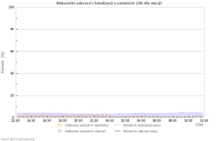 Wykresy: Wskaźniki uderzeń i lokalizacji