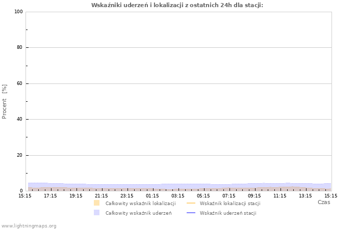 Wykresy: Wskaźniki uderzeń i lokalizacji