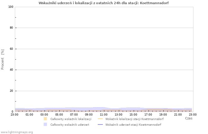 Wykresy: Wskaźniki uderzeń i lokalizacji