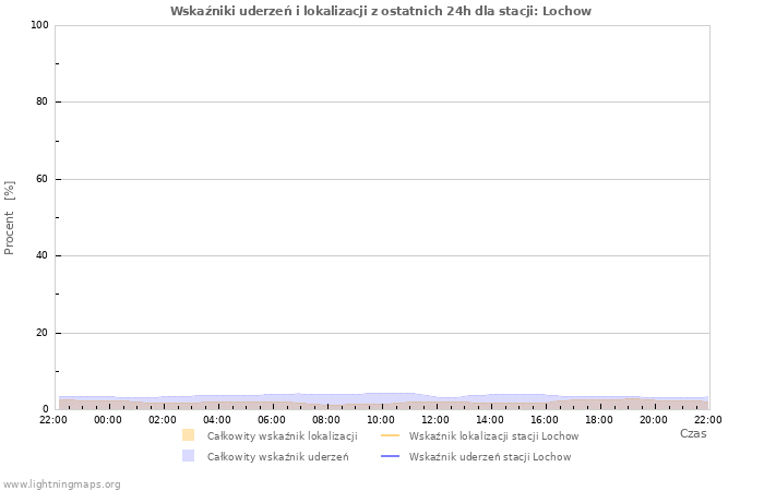 Wykresy: Wskaźniki uderzeń i lokalizacji