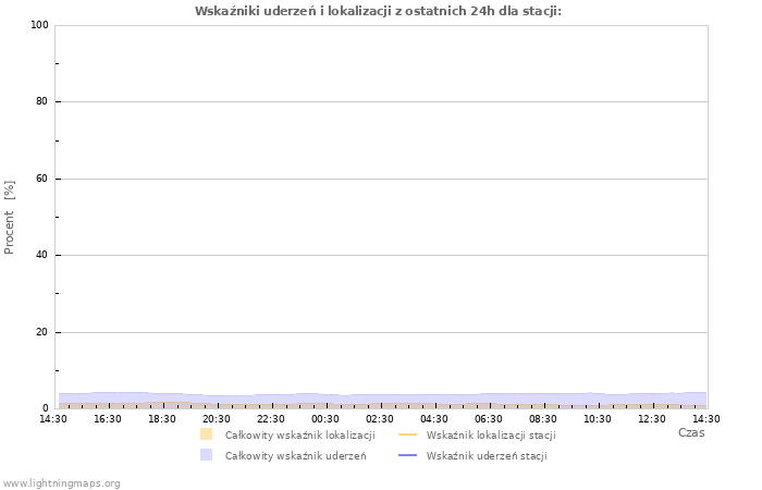 Wykresy: Wskaźniki uderzeń i lokalizacji