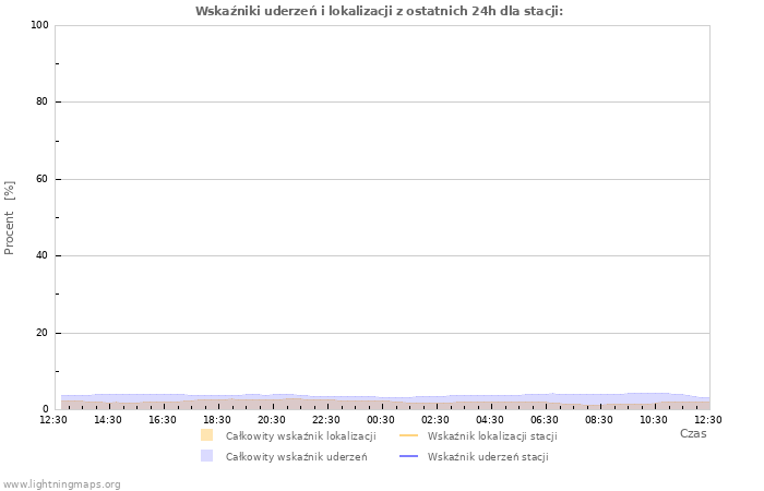 Wykresy: Wskaźniki uderzeń i lokalizacji