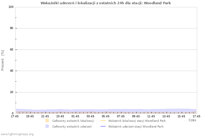 Wykresy: Wskaźniki uderzeń i lokalizacji