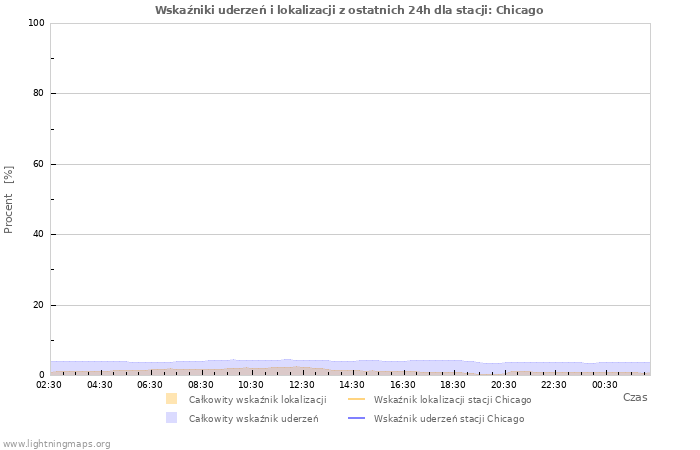 Wykresy: Wskaźniki uderzeń i lokalizacji