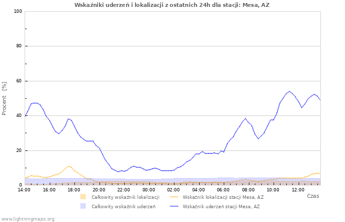 Wykresy: Wskaźniki uderzeń i lokalizacji