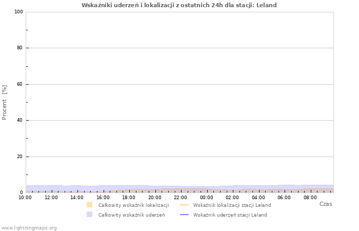 Wykresy: Wskaźniki uderzeń i lokalizacji