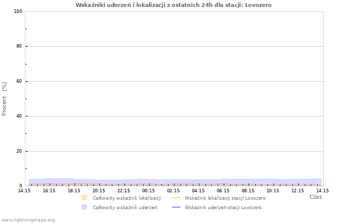 Wykresy: Wskaźniki uderzeń i lokalizacji