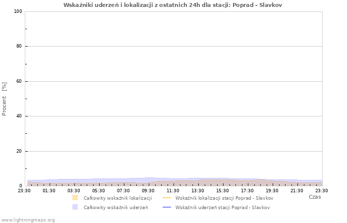 Wykresy: Wskaźniki uderzeń i lokalizacji