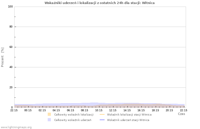 Wykresy: Wskaźniki uderzeń i lokalizacji