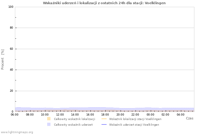 Wykresy: Wskaźniki uderzeń i lokalizacji