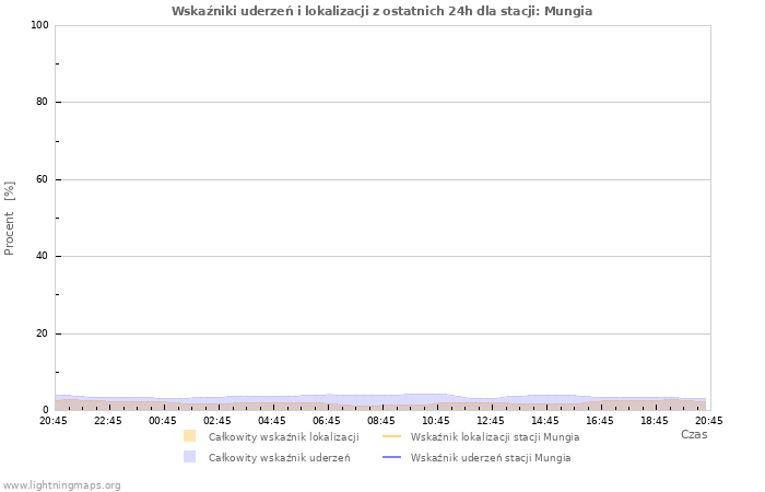 Wykresy: Wskaźniki uderzeń i lokalizacji