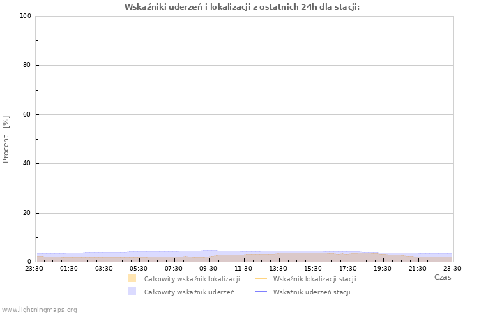 Wykresy: Wskaźniki uderzeń i lokalizacji