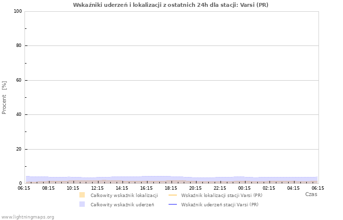 Wykresy: Wskaźniki uderzeń i lokalizacji