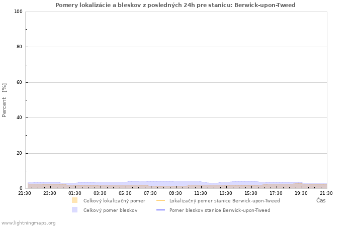 Grafy: Pomery lokalizácie a bleskov