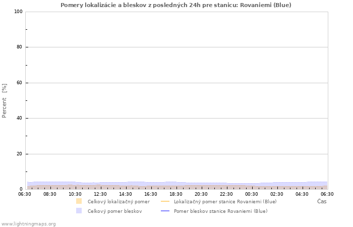 Grafy: Pomery lokalizácie a bleskov