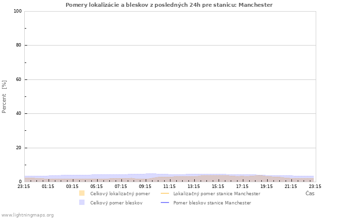 Grafy: Pomery lokalizácie a bleskov