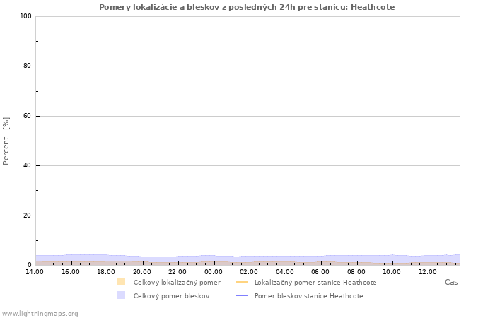 Grafy: Pomery lokalizácie a bleskov