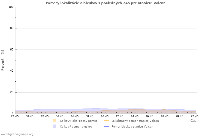 Grafy: Pomery lokalizácie a bleskov