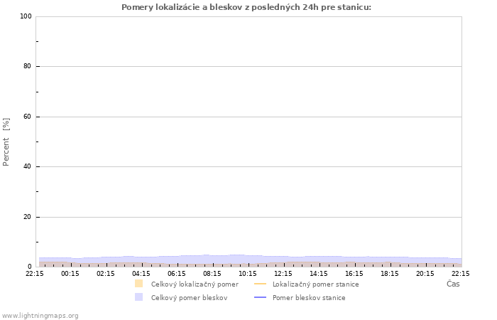 Grafy: Pomery lokalizácie a bleskov