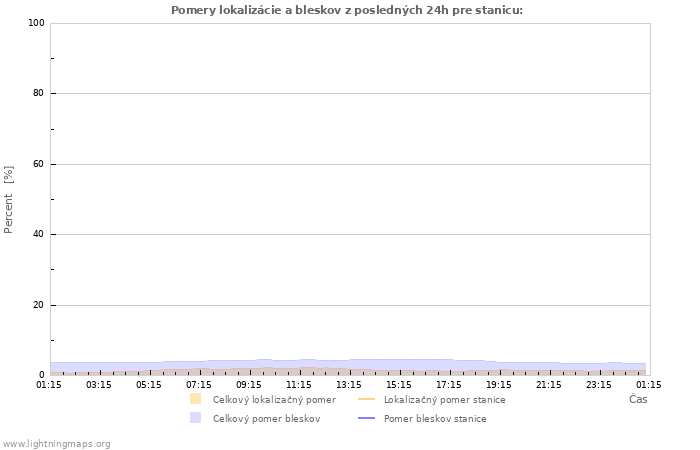 Grafy: Pomery lokalizácie a bleskov