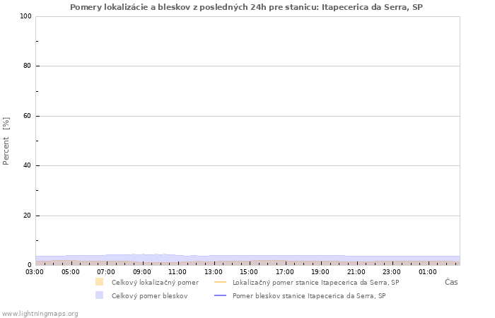 Grafy: Pomery lokalizácie a bleskov