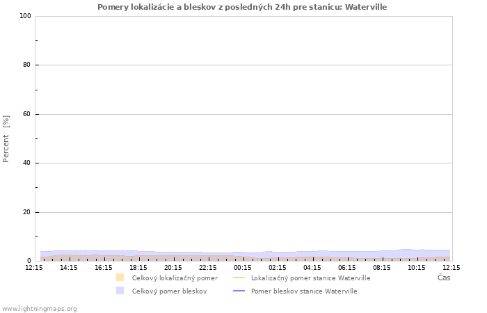 Grafy: Pomery lokalizácie a bleskov