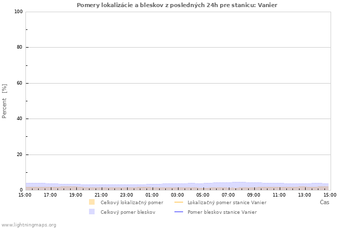 Grafy: Pomery lokalizácie a bleskov