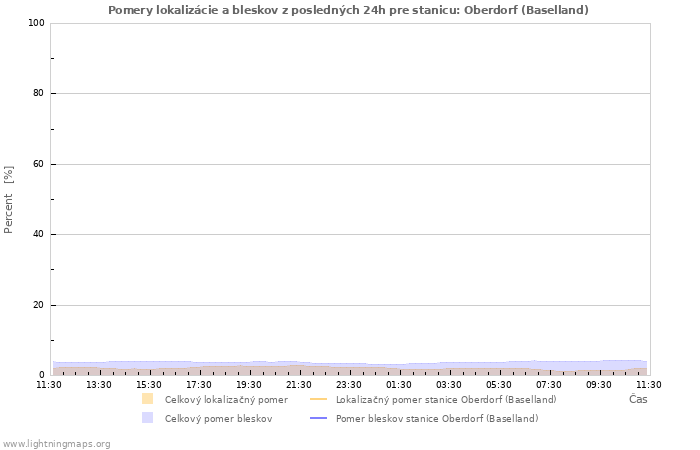 Grafy: Pomery lokalizácie a bleskov