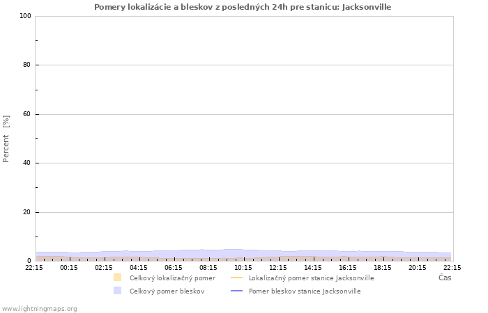 Grafy: Pomery lokalizácie a bleskov