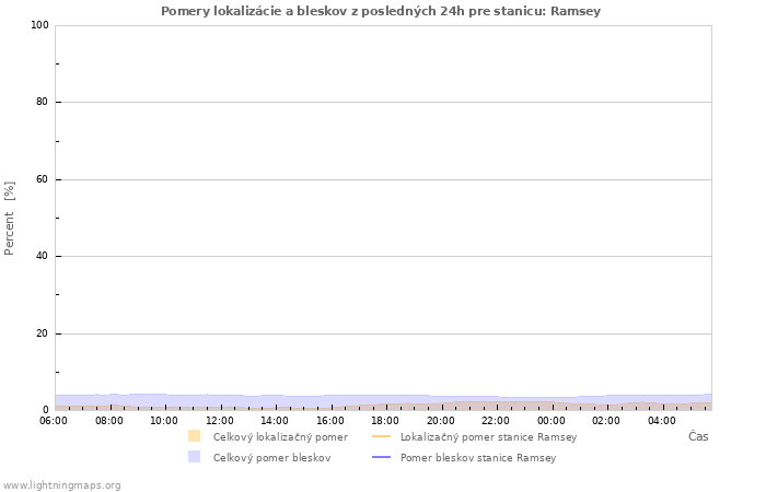 Grafy: Pomery lokalizácie a bleskov