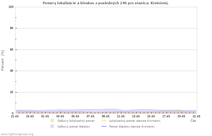 Grafy: Pomery lokalizácie a bleskov