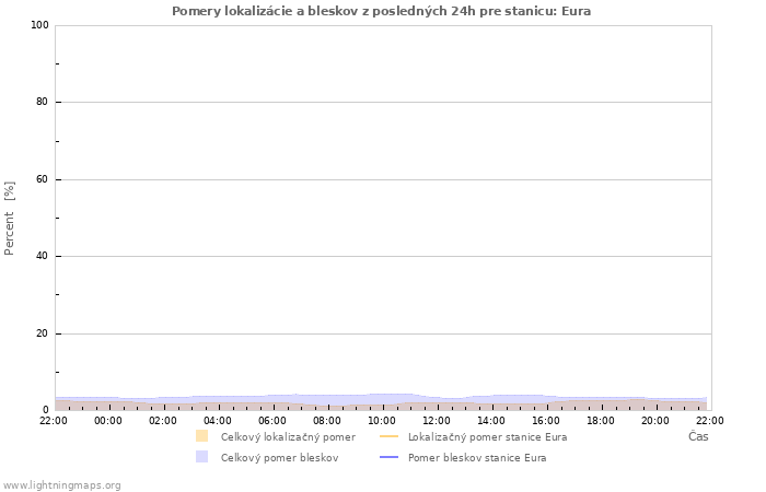 Grafy: Pomery lokalizácie a bleskov