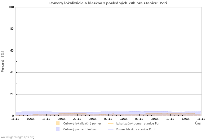 Grafy: Pomery lokalizácie a bleskov