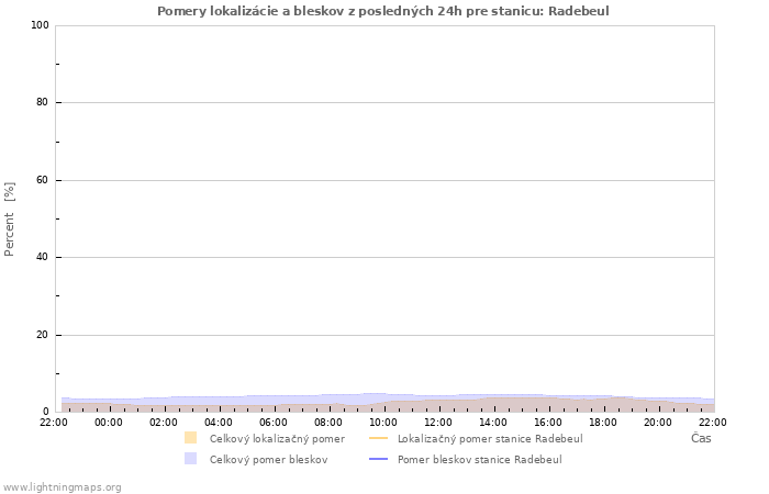 Grafy: Pomery lokalizácie a bleskov