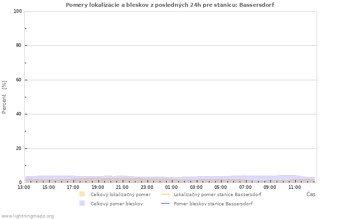 Grafy: Pomery lokalizácie a bleskov