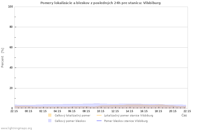 Grafy: Pomery lokalizácie a bleskov