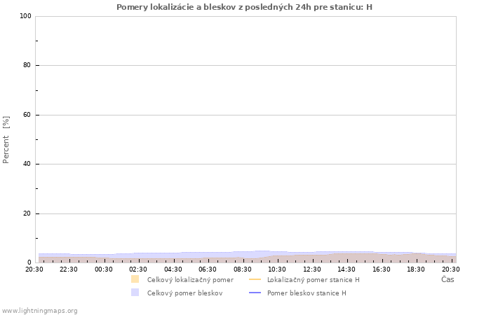 Grafy: Pomery lokalizácie a bleskov