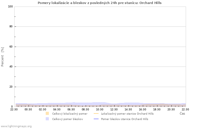 Grafy: Pomery lokalizácie a bleskov