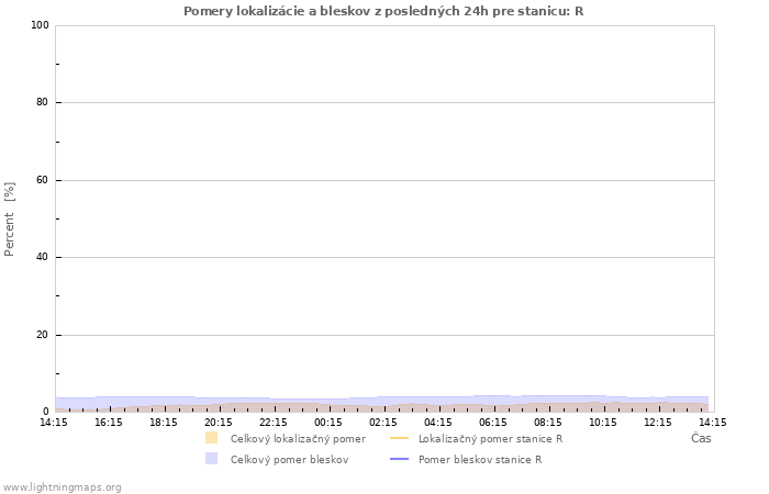 Grafy: Pomery lokalizácie a bleskov